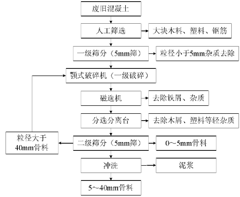 國內(nèi)成套建筑垃圾處理工藝 國內(nèi)成套建筑垃圾處理工藝
