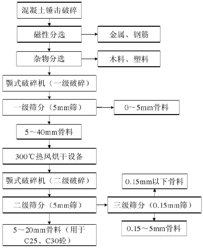 國內(nèi)成套建筑垃圾處理工藝 國內(nèi)成套建筑垃圾處理工藝