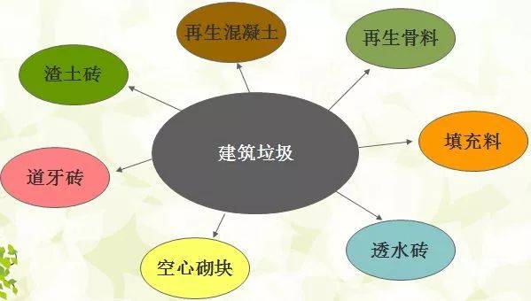建筑垃圾再利用 建筑垃圾再利用